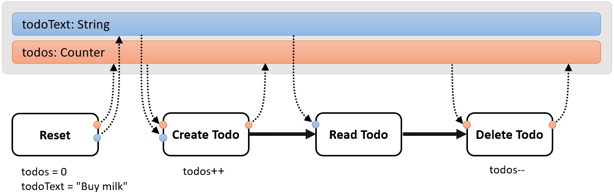 Parameters